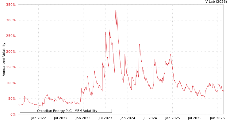 graph of Orcadian Energy PLC MEM
