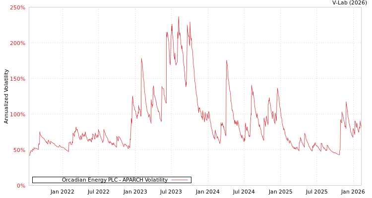 graph of Orcadian Energy PLC APARCH