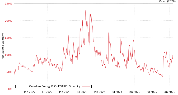 graph of Orcadian Energy PLC EGARCH