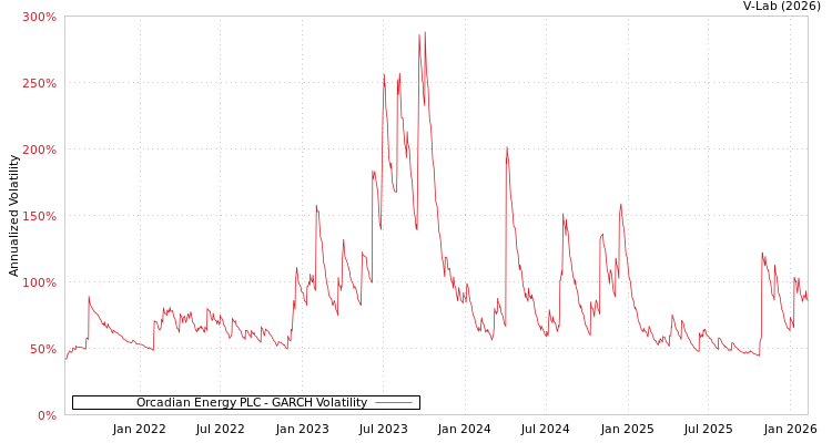graph of Orcadian Energy PLC GARCH