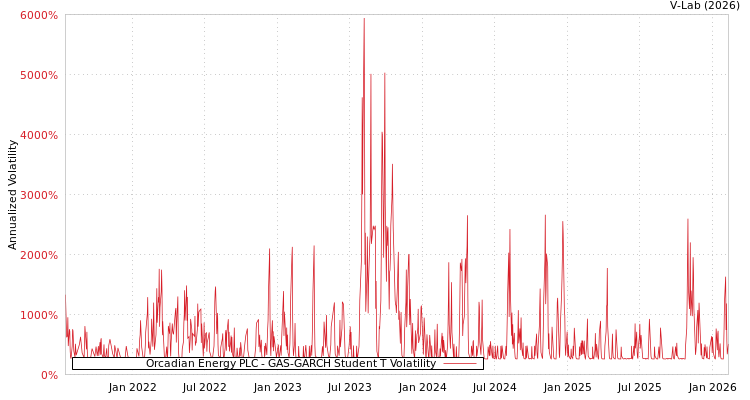 graph of Orcadian Energy PLC GAS-GARCH-T