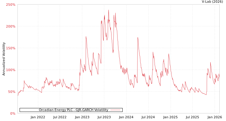 graph of Orcadian Energy PLC GJR-GARCH