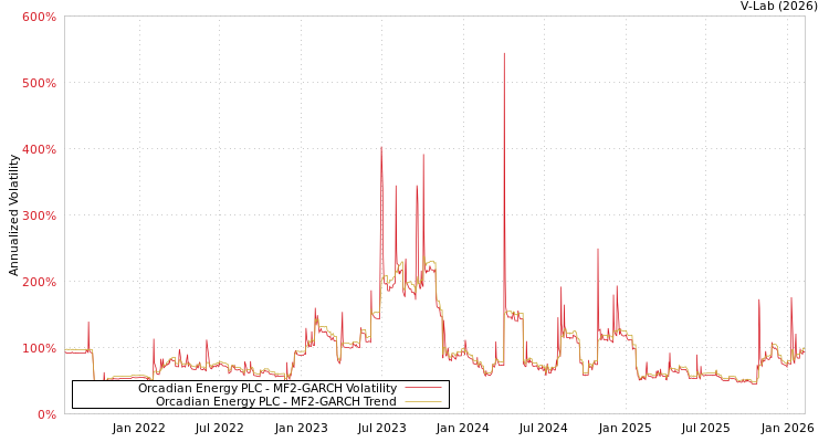 graph of Orcadian Energy PLC MF2-GARCH