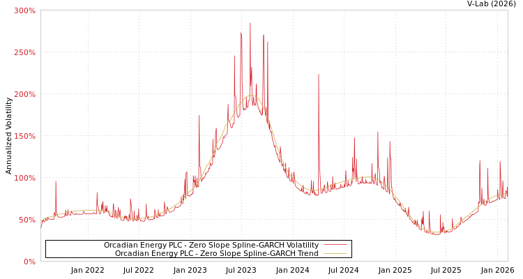 graph of Orcadian Energy PLC S0GARCH