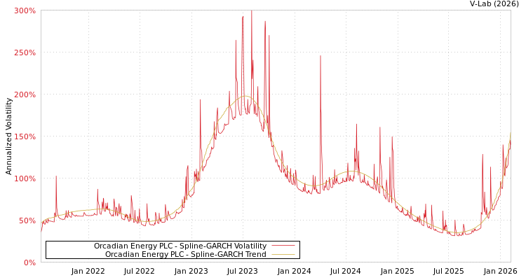 graph of Orcadian Energy PLC SGARCH