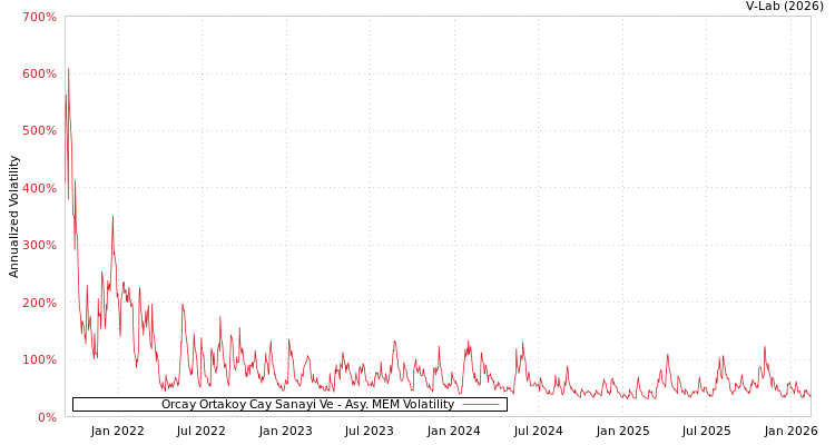 graph of Orcay Ortakoy Cay Sanayi Ve AMEM