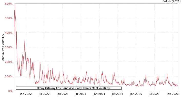 graph of Orcay Ortakoy Cay Sanayi Ve APMEM
