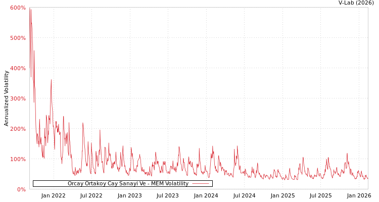 graph of Orcay Ortakoy Cay Sanayi Ve MEM