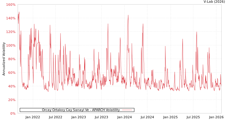 graph of Orcay Ortakoy Cay Sanayi Ve APARCH