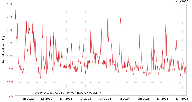 graph of Orcay Ortakoy Cay Sanayi Ve EGARCH