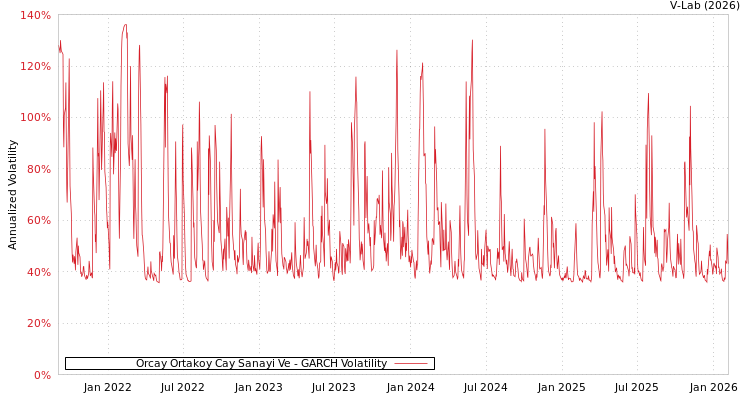graph of Orcay Ortakoy Cay Sanayi Ve GARCH