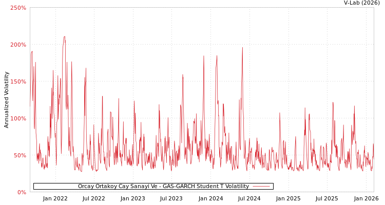 graph of Orcay Ortakoy Cay Sanayi Ve GAS-GARCH-T