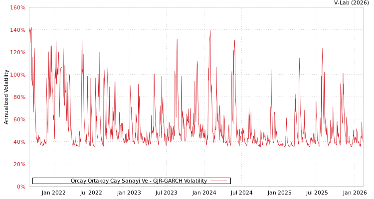 graph of Orcay Ortakoy Cay Sanayi Ve GJR-GARCH