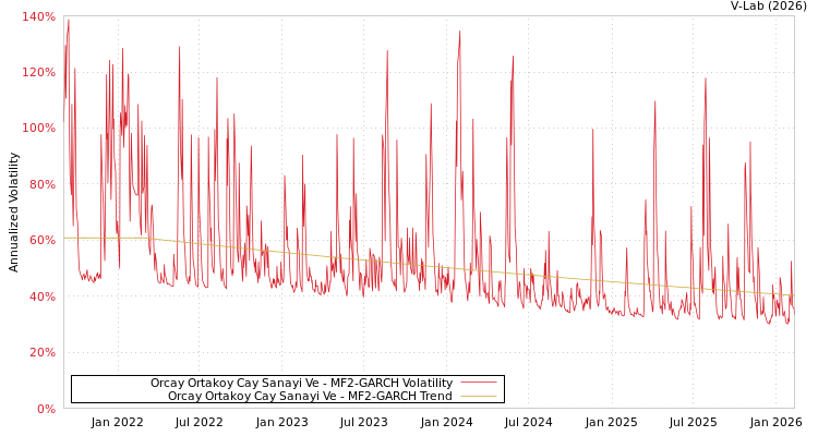 graph of Orcay Ortakoy Cay Sanayi Ve MF2-GARCH