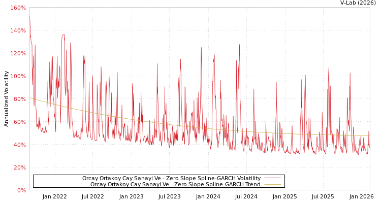 graph of Orcay Ortakoy Cay Sanayi Ve S0GARCH