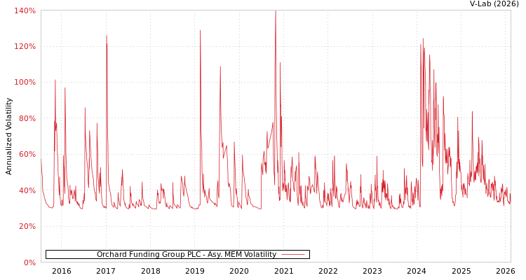 graph of Orchard Funding Group PLC AMEM