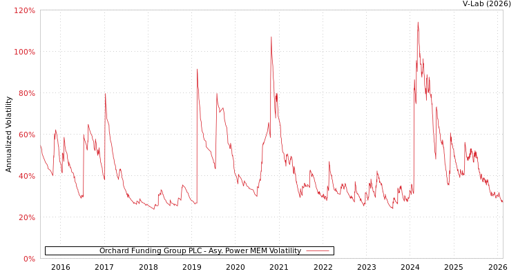 graph of Orchard Funding Group PLC APMEM