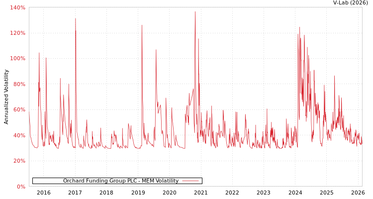 graph of Orchard Funding Group PLC MEM