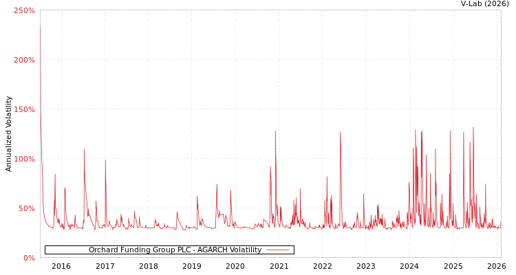 graph of Orchard Funding Group PLC AGARCH