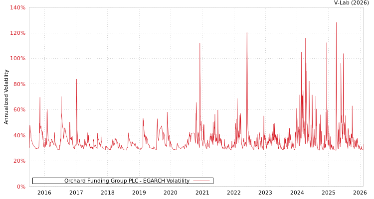 graph of Orchard Funding Group PLC EGARCH