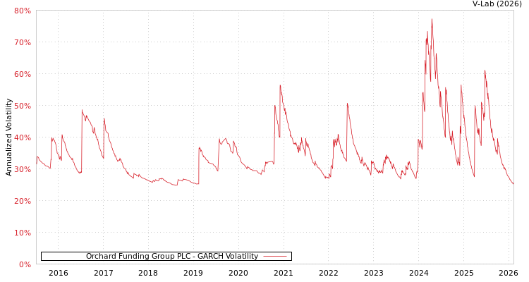 graph of Orchard Funding Group PLC GARCH