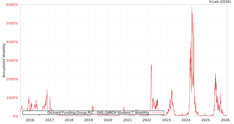 graph of Orchard Funding Group PLC GAS-GARCH-T