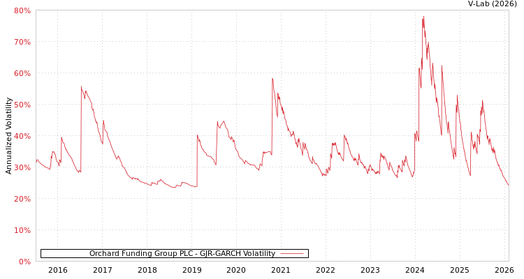 graph of Orchard Funding Group PLC GJR-GARCH