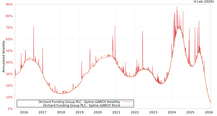 graph of Orchard Funding Group PLC SGARCH
