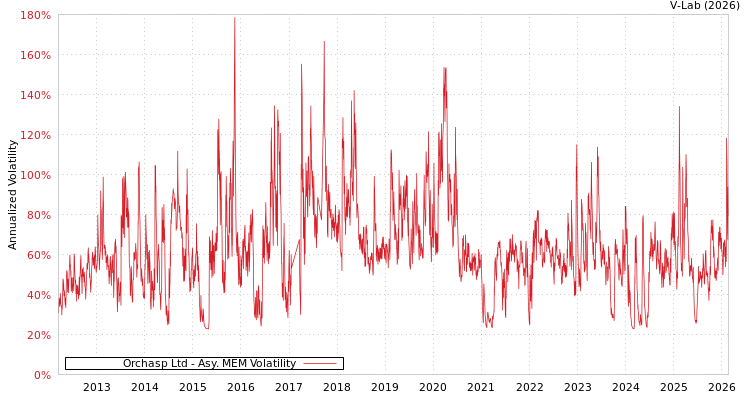 graph of Orchasp Ltd AMEM