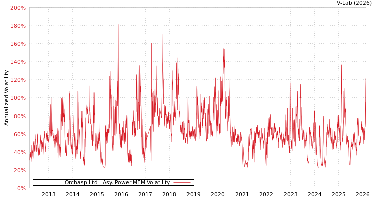 graph of Orchasp Ltd APMEM