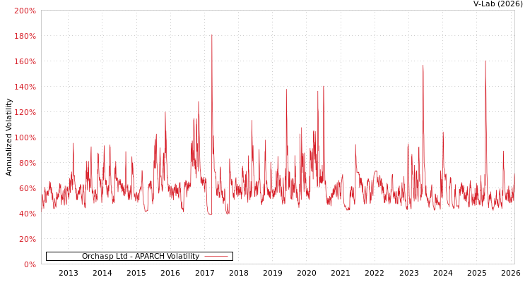 graph of Orchasp Ltd APARCH