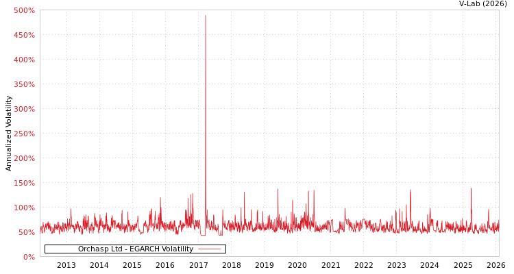 graph of Orchasp Ltd EGARCH