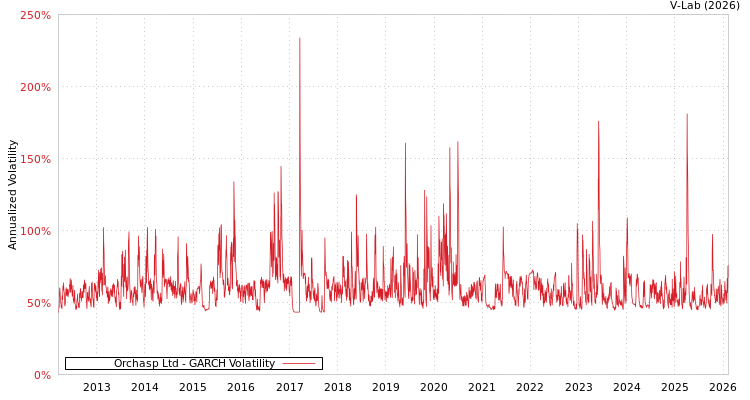 graph of Orchasp Ltd GARCH
