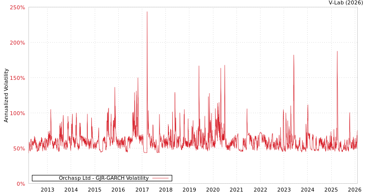 graph of Orchasp Ltd GJR-GARCH