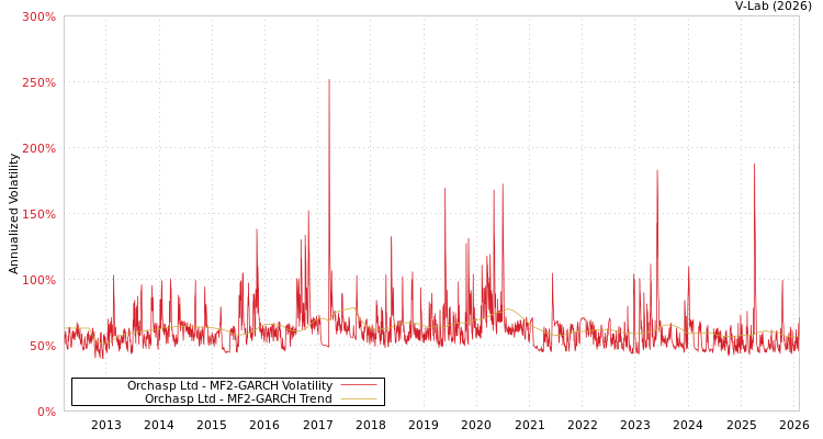 graph of Orchasp Ltd MF2-GARCH