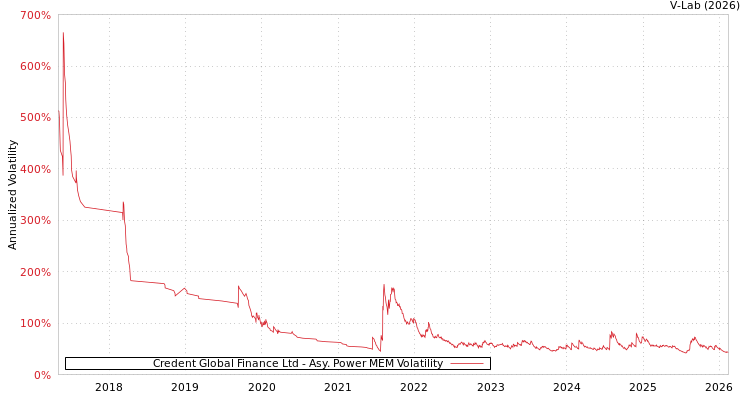 graph of Credent Global Finance Ltd APMEM