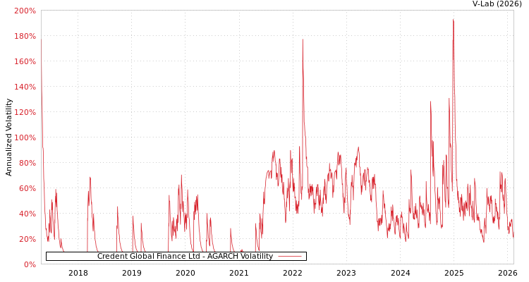 graph of Credent Global Finance Ltd AGARCH