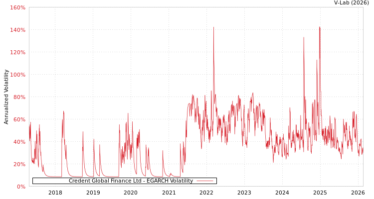 graph of Credent Global Finance Ltd EGARCH
