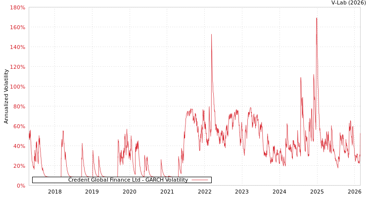 graph of Credent Global Finance Ltd GARCH