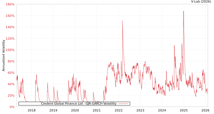graph of Credent Global Finance Ltd GJR-GARCH