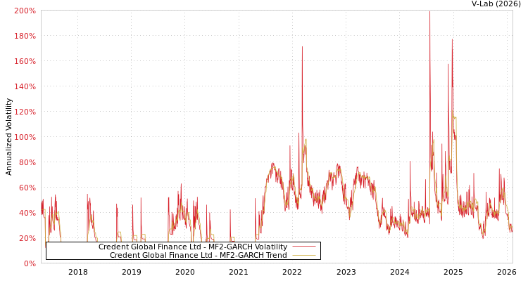graph of Credent Global Finance Ltd MF2-GARCH