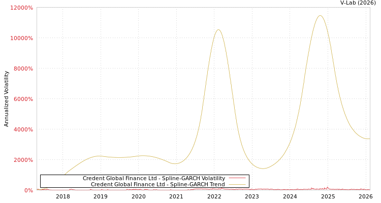 graph of Credent Global Finance Ltd SGARCH