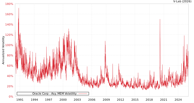 graph of Oracle Corp AMEM