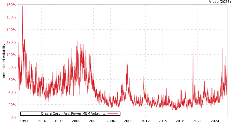 graph of Oracle Corp APMEM