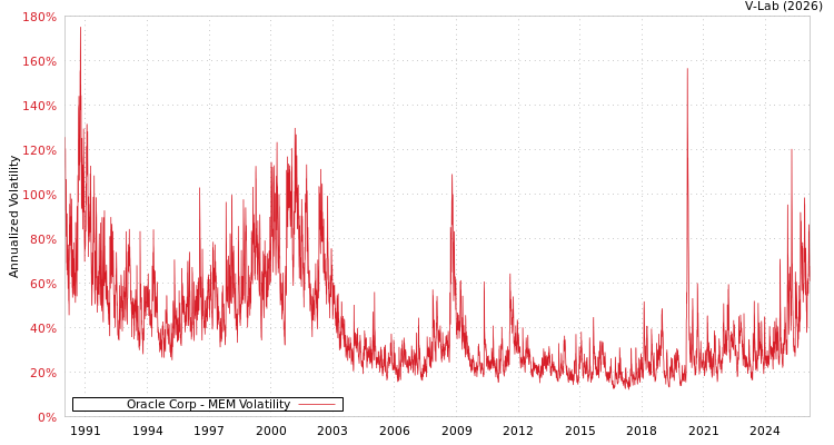 graph of Oracle Corp MEM