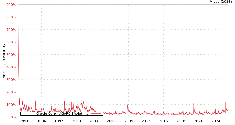 graph of Oracle Corp AGARCH