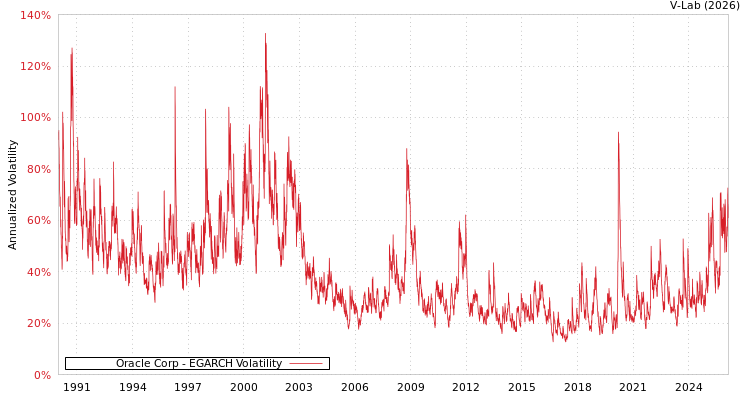 graph of Oracle Corp EGARCH