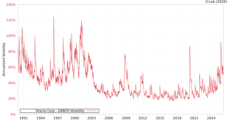 graph of Oracle Corp GARCH