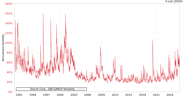 graph of Oracle Corp GJR-GARCH