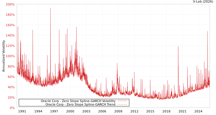graph of Oracle Corp S0GARCH